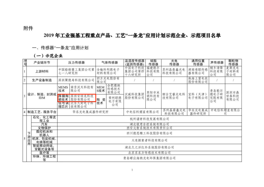 喜訊：深圳安培龍科技股份有限公司獲得工信部”工藝一條龍“應(yīng)用計(jì)劃示范企業(yè)和示范項(xiàng)目及壓力傳感器產(chǎn)品項(xiàng)目獲得示范項(xiàng)目！